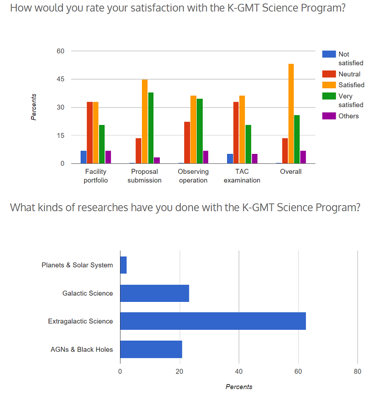 How to make charts by using Google Charts API | KGMT Science Group page